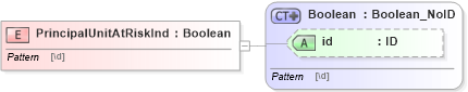 XSD Diagram of PrincipalUnitAtRiskInd in schema acord-pcs-v1_16_0-ns-nodoc-codes_xsd (Acord - Property & Casualty/Surety Standards Program)