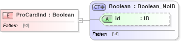 XSD Diagram of ProCardInd in schema acord-pcs-v1_16_0-ns-nodoc-codes_xsd (Acord - Property & Casualty/Surety Standards Program)