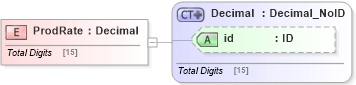 XSD Diagram of ProdRate in schema acord-pcs-v1_16_0-ns-nodoc-codes_xsd (Acord - Property & Casualty/Surety Standards Program)