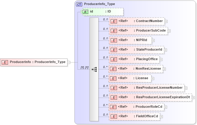 XSD Diagram of ProducerInfo in schema acord-pcs-v1_16_0-ns-nodoc-codes_xsd (Acord - Property & Casualty/Surety Standards Program)