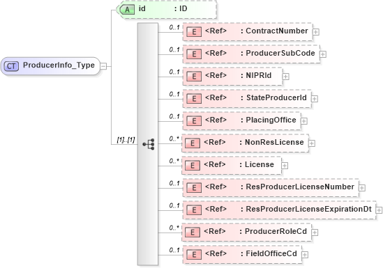 XSD Diagram of ProducerInfo_Type in schema acord-pcs-v1_16_0-ns-nodoc-codes_xsd (Acord - Property & Casualty/Surety Standards Program)