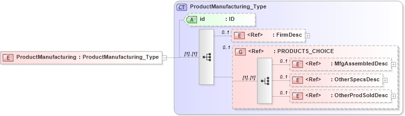 XSD Diagram of ProductManufacturing in schema acord-pcs-v1_16_0-ns-nodoc-codes_xsd (Acord - Property & Casualty/Surety Standards Program)