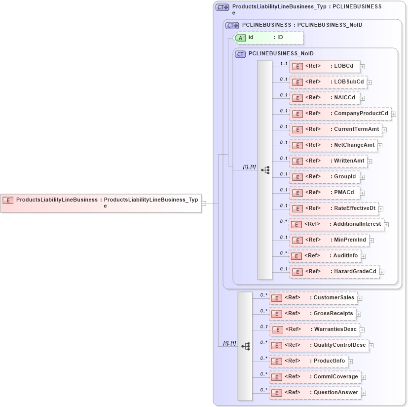 XSD Diagram of ProductsLiabilityLineBusiness in schema acord-pcs-v1_16_0-ns-nodoc-codes_xsd (Acord - Property & Casualty/Surety Standards Program)