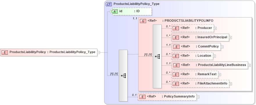 XSD Diagram of ProductsLiabilityPolicy in schema acord-pcs-v1_16_0-ns-nodoc-codes_xsd (Acord - Property & Casualty/Surety Standards Program)