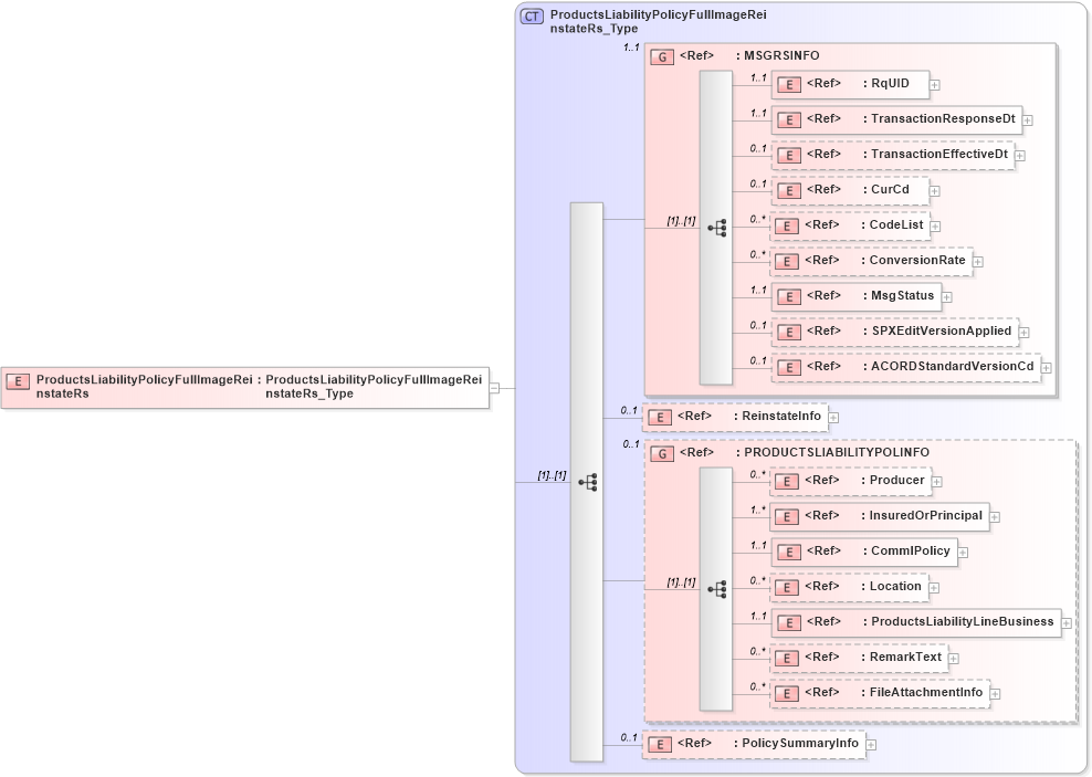 XSD Diagram of ProductsLiabilityPolicyFullImageReinstateRs in schema acord-pcs-v1_16_0-ns-nodoc-codes_xsd (Acord - Property & Casualty/Surety Standards Program)
