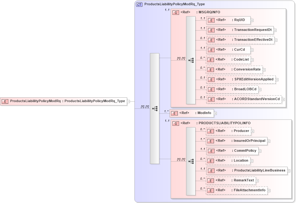 XSD Diagram of ProductsLiabilityPolicyModRq in schema acord-pcs-v1_16_0-ns-nodoc-codes_xsd (Acord - Property & Casualty/Surety Standards Program)