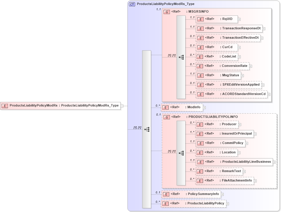 XSD Diagram of ProductsLiabilityPolicyModRs in schema acord-pcs-v1_16_0-ns-nodoc-codes_xsd (Acord - Property & Casualty/Surety Standards Program)