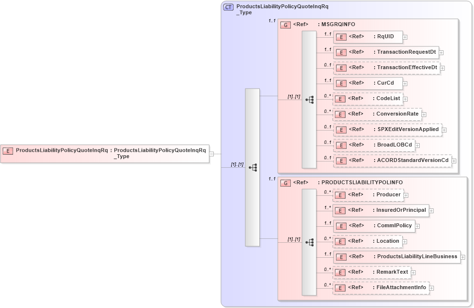 XSD Diagram of ProductsLiabilityPolicyQuoteInqRq in schema acord-pcs-v1_16_0-ns-nodoc-codes_xsd (Acord - Property & Casualty/Surety Standards Program)