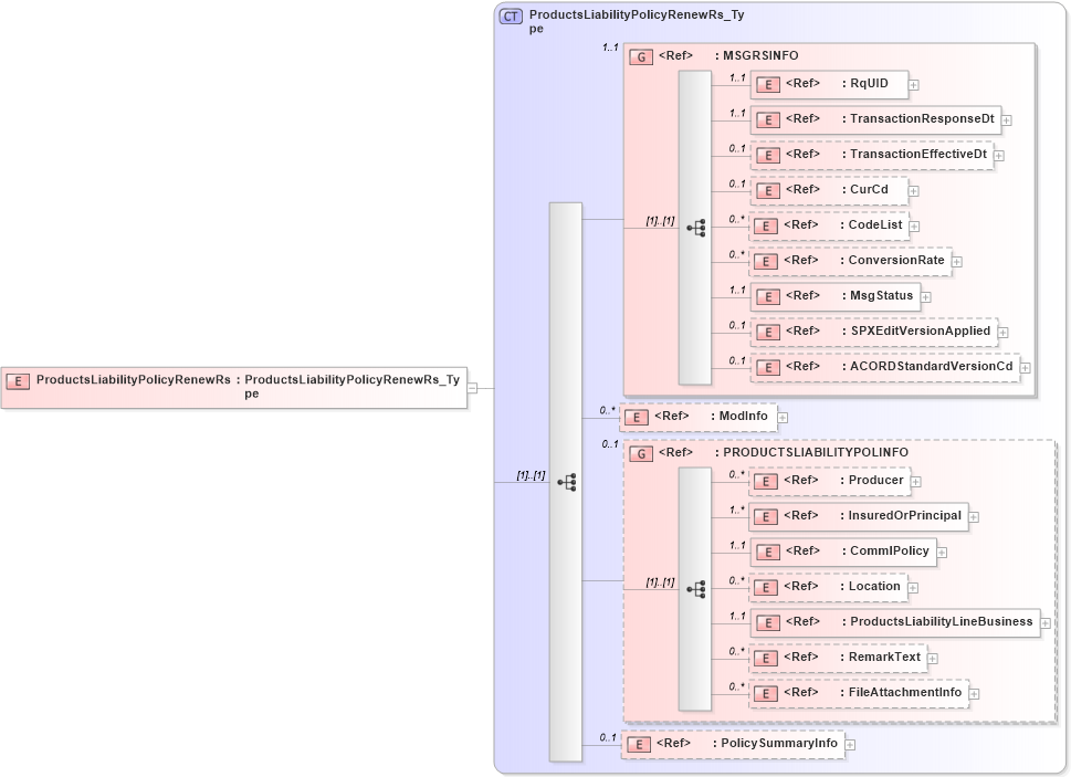 XSD Diagram of ProductsLiabilityPolicyRenewRs in schema acord-pcs-v1_16_0-ns-nodoc-codes_xsd (Acord - Property & Casualty/Surety Standards Program)
