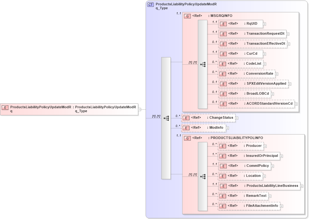 XSD Diagram of ProductsLiabilityPolicyUpdateModRq in schema acord-pcs-v1_16_0-ns-nodoc-codes_xsd (Acord - Property & Casualty/Surety Standards Program)