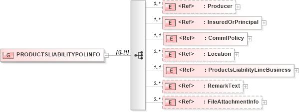 XSD Diagram of PRODUCTSLIABILITYPOLINFO in schema acord-pcs-v1_16_0-ns-nodoc-codes_xsd (Acord - Property & Casualty/Surety Standards Program)