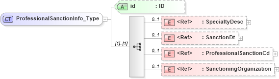 XSD Diagram of ProfessionalSanctionInfo_Type in schema acord-pcs-v1_16_0-ns-nodoc-codes_xsd (Acord - Property & Casualty/Surety Standards Program)