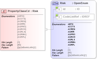 XSD Diagram of PropertyClassCd in schema acord-pcs-v1_16_0-ns-nodoc-codes_xsd (Acord - Property & Casualty/Surety Standards Program)