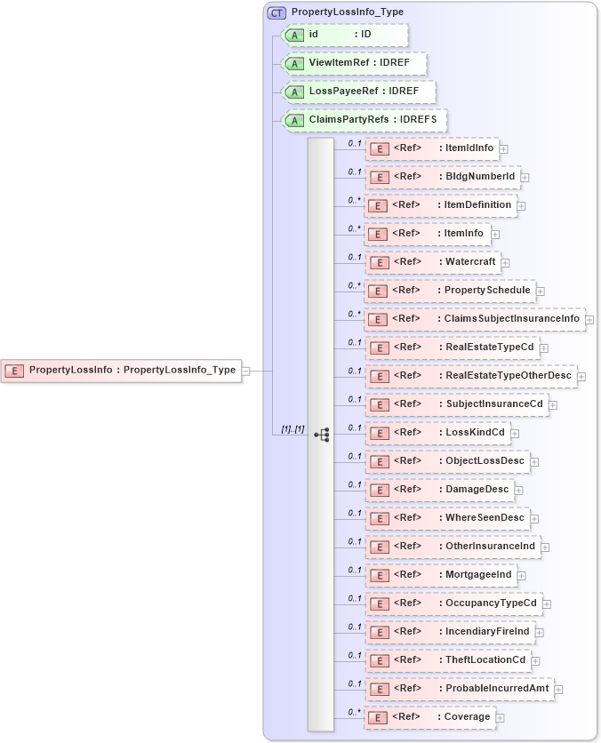 XSD Diagram of PropertyLossInfo in schema acord-pcs-v1_16_0-ns-nodoc-codes_xsd (Acord - Property & Casualty/Surety Standards Program)