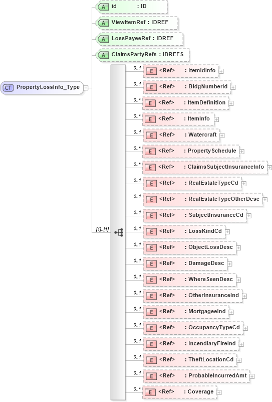 XSD Diagram of PropertyLossInfo_Type in schema acord-pcs-v1_16_0-ns-nodoc-codes_xsd (Acord - Property & Casualty/Surety Standards Program)