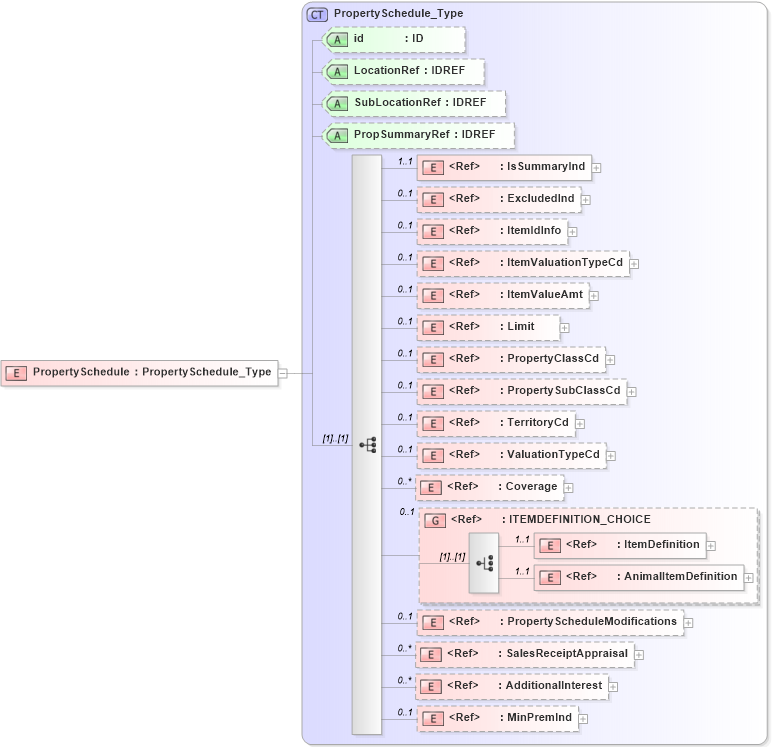XSD Diagram of PropertySchedule in schema acord-pcs-v1_16_0-ns-nodoc-codes_xsd (Acord - Property & Casualty/Surety Standards Program)