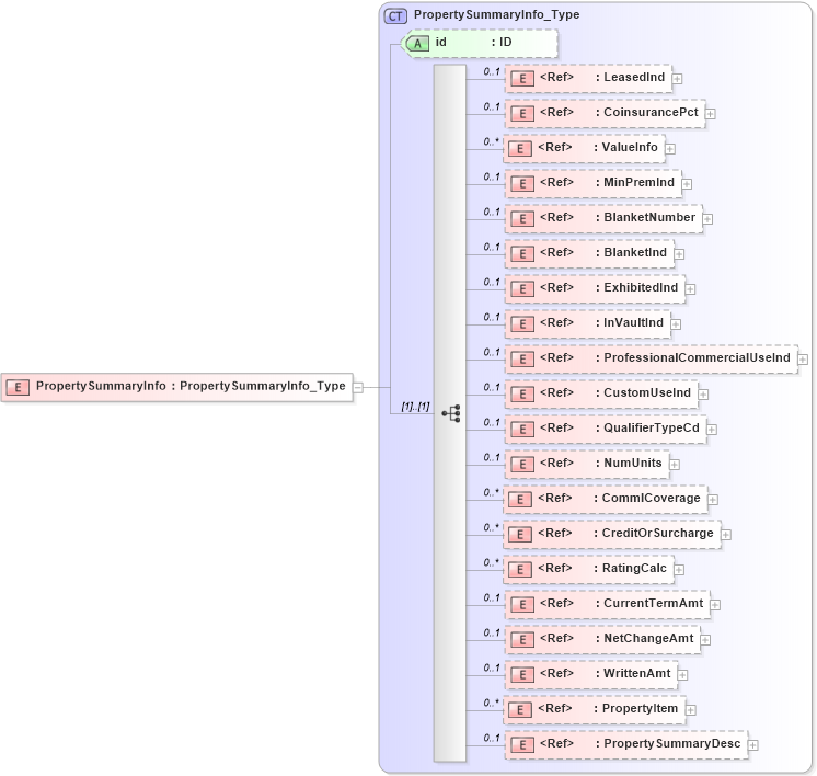 XSD Diagram of PropertySummaryInfo in schema acord-pcs-v1_16_0-ns-nodoc-codes_xsd (Acord - Property & Casualty/Surety Standards Program)