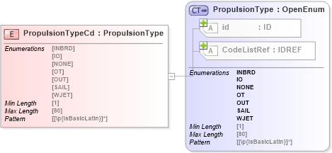 XSD Diagram of PropulsionTypeCd in schema acord-pcs-v1_16_0-ns-nodoc-codes_xsd (Acord - Property & Casualty/Surety Standards Program)
