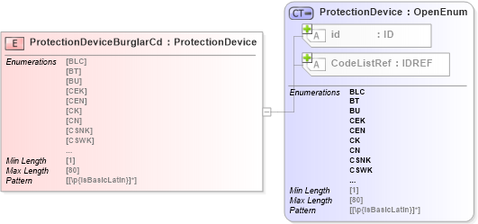 XSD Diagram of ProtectionDeviceBurglarCd in schema acord-pcs-v1_16_0-ns-nodoc-codes_xsd (Acord - Property & Casualty/Surety Standards Program)