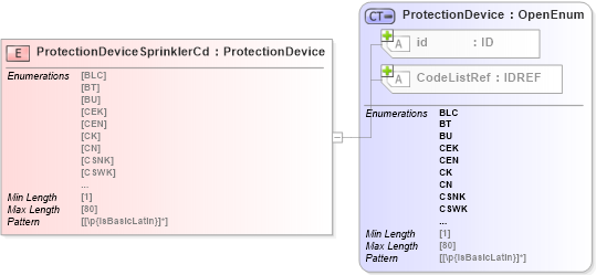 XSD Diagram of ProtectionDeviceSprinklerCd in schema acord-pcs-v1_16_0-ns-nodoc-codes_xsd (Acord - Property & Casualty/Surety Standards Program)