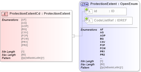 XSD Diagram of ProtectionExtentCd in schema acord-pcs-v1_16_0-ns-nodoc-codes_xsd (Acord - Property & Casualty/Surety Standards Program)