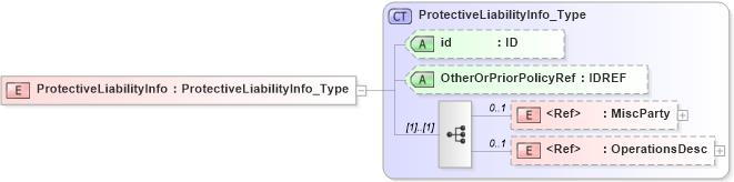 XSD Diagram of ProtectiveLiabilityInfo in schema acord-pcs-v1_16_0-ns-nodoc-codes_xsd (Acord - Property & Casualty/Surety Standards Program)