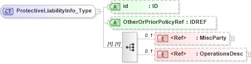 XSD Diagram of ProtectiveLiabilityInfo_Type in schema acord-pcs-v1_16_0-ns-nodoc-codes_xsd (Acord - Property & Casualty/Surety Standards Program)