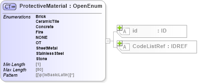 XSD Diagram of ProtectiveMaterial in schema acord-pcs-v1_16_0-ns-nodoc-codes_xsd (Acord - Property & Casualty/Surety Standards Program)