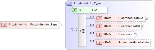 XSD Diagram of ProximityInfo in schema acord-pcs-v1_16_0-ns-nodoc-codes_xsd (Acord - Property & Casualty/Surety Standards Program)