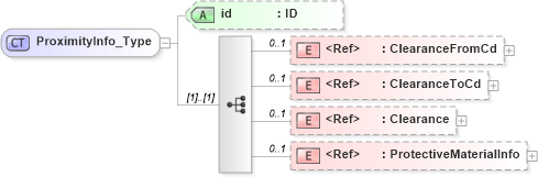 XSD Diagram of ProximityInfo_Type in schema acord-pcs-v1_16_0-ns-nodoc-codes_xsd (Acord - Property & Casualty/Surety Standards Program)