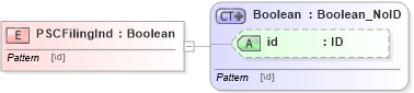 XSD Diagram of PSCFilingInd in schema acord-pcs-v1_16_0-ns-nodoc-codes_xsd (Acord - Property & Casualty/Surety Standards Program)