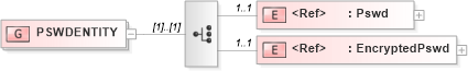 XSD Diagram of PSWDENTITY in schema acord-pcs-v1_16_0-ns-nodoc-codes_xsd (Acord - Property & Casualty/Surety Standards Program)