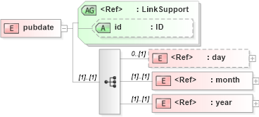 XSD Diagram of pubdate in schema acord-doc_xsd (Acord - Property & Casualty/Surety Standards Program)
