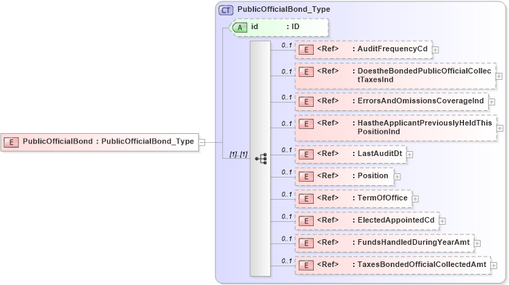 XSD Diagram of PublicOfficialBond in schema acord-pcs-v1_16_0-ns-nodoc-codes_xsd (Acord - Property & Casualty/Surety Standards Program)