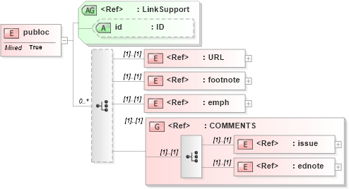 XSD Diagram of publoc in schema acord-doc_xsd (Acord - Property & Casualty/Surety Standards Program)