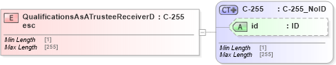 XSD Diagram of QualificationsAsATrusteeReceiverDesc in schema acord-pcs-v1_16_0-ns-nodoc-codes_xsd (Acord - Property & Casualty/Surety Standards Program)