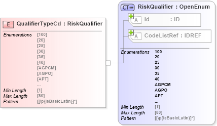 XSD Diagram of QualifierTypeCd in schema acord-pcs-v1_16_0-ns-nodoc-codes_xsd (Acord - Property & Casualty/Surety Standards Program)