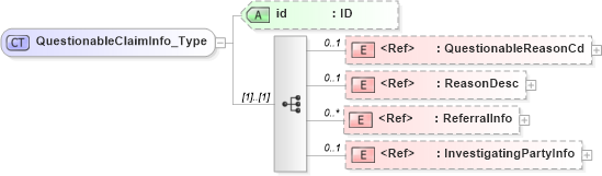XSD Diagram of QuestionableClaimInfo_Type in schema acord-pcs-v1_16_0-ns-nodoc-codes_xsd (Acord - Property & Casualty/Surety Standards Program)