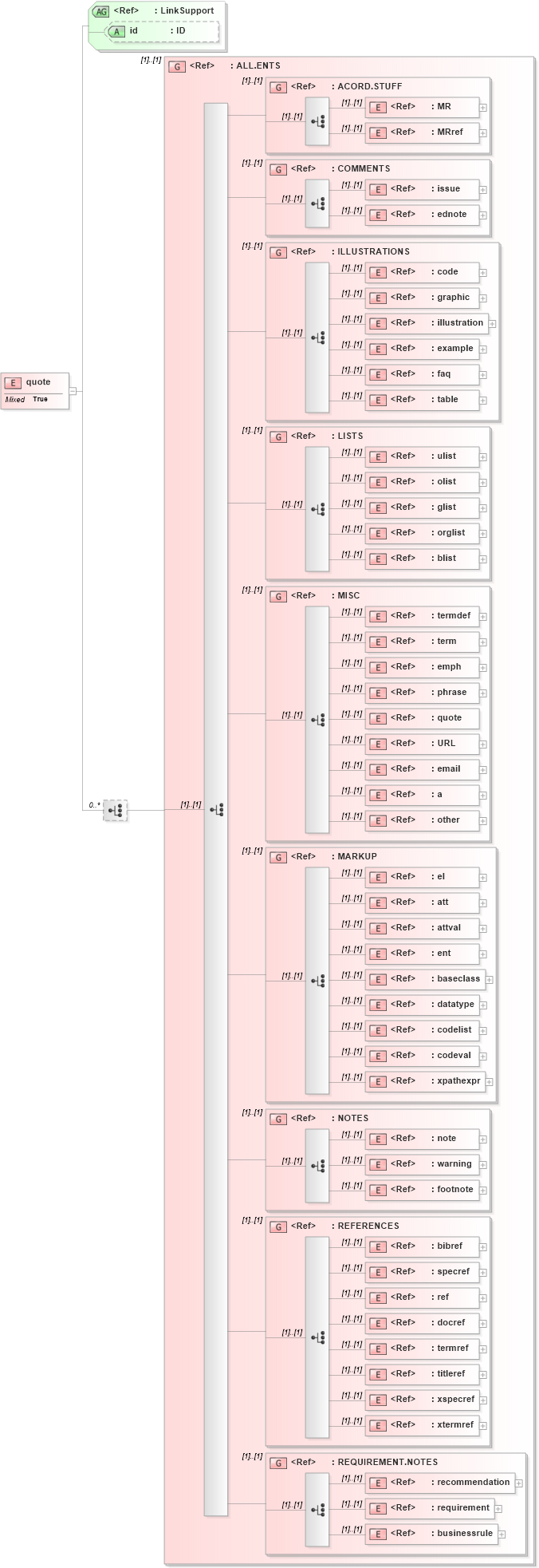 XSD Diagram of quote in schema acord-doc_xsd (Acord - Property & Casualty/Surety Standards Program)