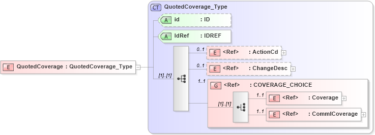XSD Diagram of QuotedCoverage in schema acord-pcs-v1_16_0-ns-nodoc-codes_xsd (Acord - Property & Casualty/Surety Standards Program)