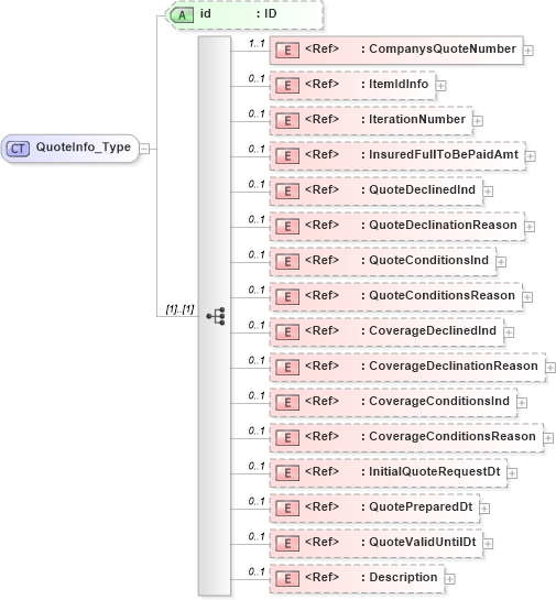 XSD Diagram of QuoteInfo_Type in schema acord-pcs-v1_16_0-ns-nodoc-codes_xsd (Acord - Property & Casualty/Surety Standards Program)
