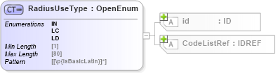 XSD Diagram of RadiusUseType in schema acord-pcs-v1_16_0-ns-nodoc-codes_xsd (Acord - Property & Casualty/Surety Standards Program)