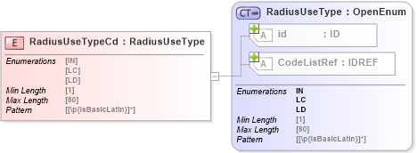 XSD Diagram of RadiusUseTypeCd in schema acord-pcs-v1_16_0-ns-nodoc-codes_xsd (Acord - Property & Casualty/Surety Standards Program)