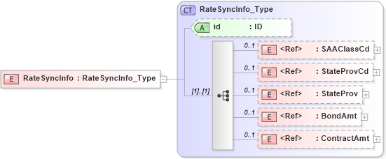 XSD Diagram of RateSyncInfo in schema acord-pcs-v1_16_0-ns-nodoc-codes_xsd (Acord - Property & Casualty/Surety Standards Program)