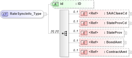XSD Diagram of RateSyncInfo_Type in schema acord-pcs-v1_16_0-ns-nodoc-codes_xsd (Acord - Property & Casualty/Surety Standards Program)
