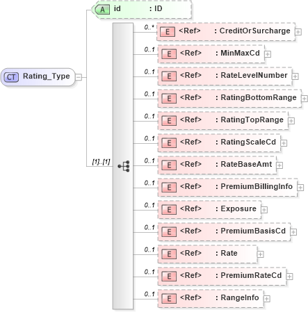 XSD Diagram of Rating_Type in schema acord-pcs-v1_16_0-ns-nodoc-codes_xsd (Acord - Property & Casualty/Surety Standards Program)