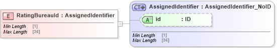 XSD Diagram of RatingBureauId in schema acord-pcs-v1_16_0-ns-nodoc-codes_xsd (Acord - Property & Casualty/Surety Standards Program)