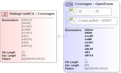 XSD Diagram of RatingCreditCd in schema acord-pcs-v1_16_0-ns-nodoc-codes_xsd (Acord - Property & Casualty/Surety Standards Program)