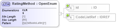 XSD Diagram of RatingMethod in schema acord-pcs-v1_16_0-ns-nodoc-codes_xsd (Acord - Property & Casualty/Surety Standards Program)