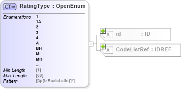 XSD Diagram of RatingType in schema acord-pcs-v1_16_0-ns-nodoc-codes_xsd (Acord - Property & Casualty/Surety Standards Program)